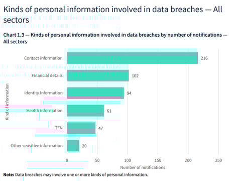 Kinds of personal information involved in data breaches