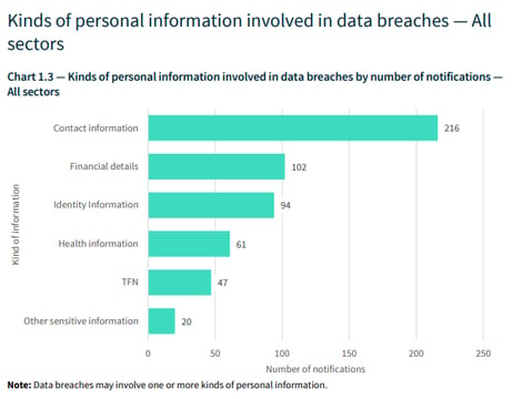 Kinds of personal information involved in data breaches