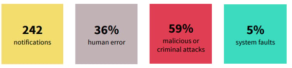 Data breaches report stats