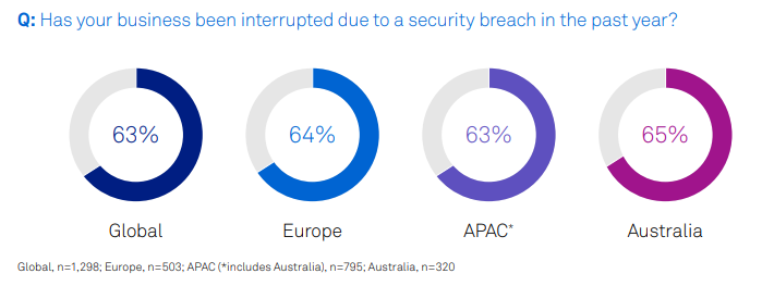 Has your business been interrupted due to a security breach in the past year?