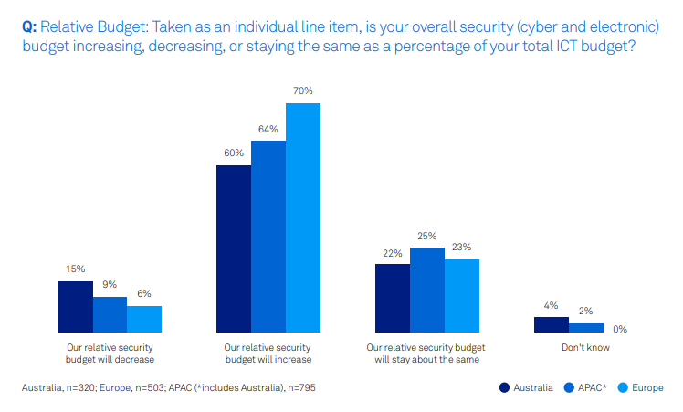 Is your overall cyber security budget increasing, decreasing or staying the same?