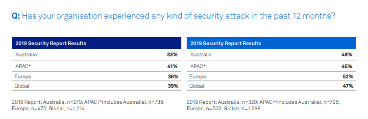 Has your organisation experienced any kind of security attack in the past 12 months?