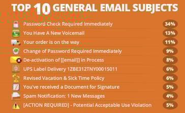 Most clicked phishing subject lines