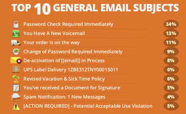 Most clicked phishing subject lines